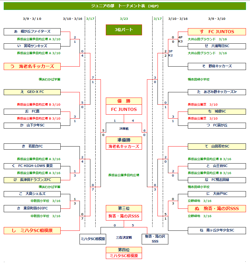 優勝はkazu Sc カズsc 結果掲載 19年 第34回246スプリングカップサッカー大会 ジュニアの部 神奈川県 ジュニアサッカー News