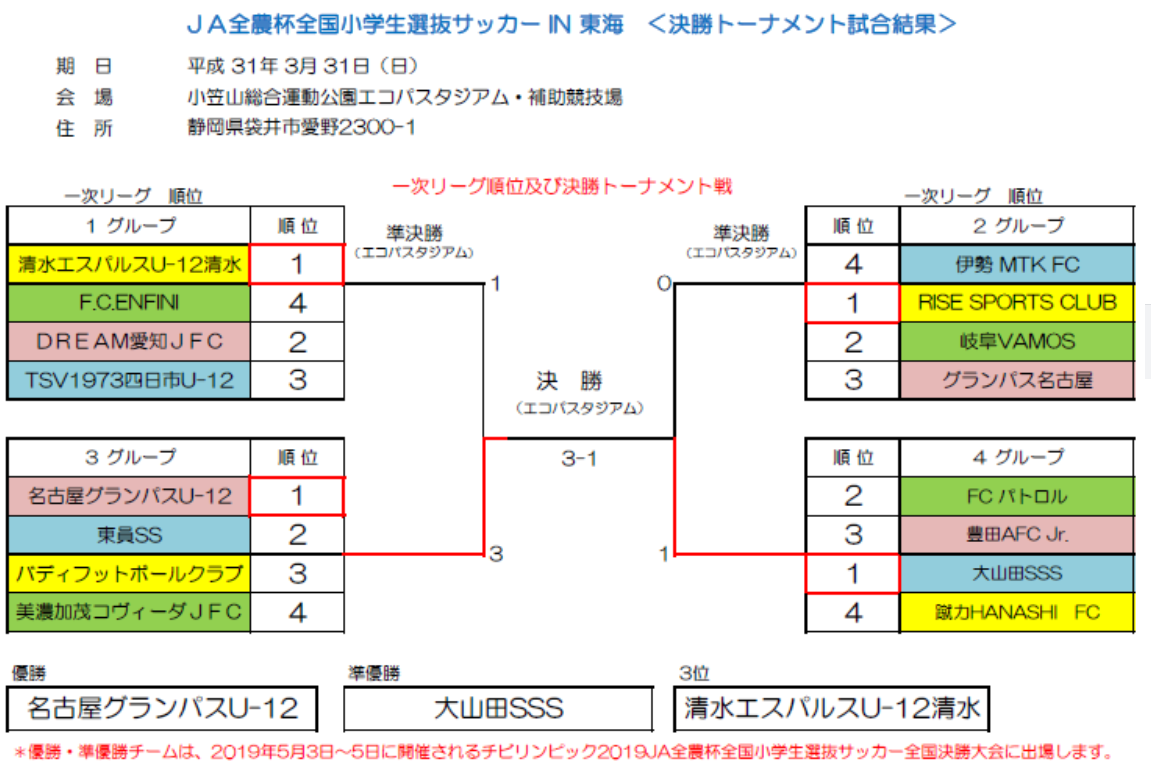 18年度 Ja全農杯小学生選抜サッカー In 東海 チビリン 優勝は名古屋グランパス 愛知 準優勝は大山田sss 三重 ジュニアサッカーnews 18年度 Ja全農杯小学生選抜サッカー In 東海 チビリン 優勝は名古屋グランパス 愛知 準優勝は大山田sss 三重 ジュニアサッカーnews