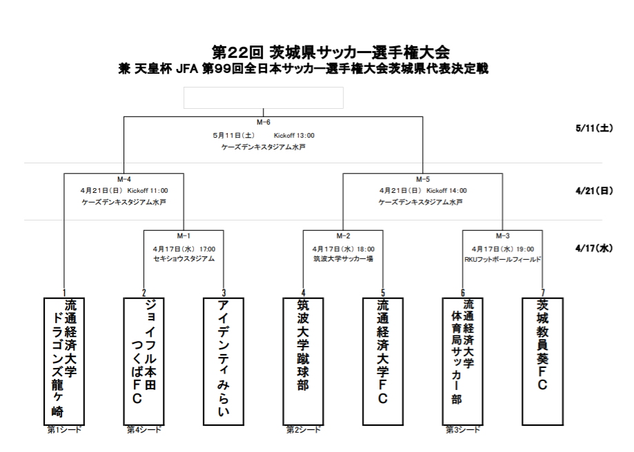 2019年度 第22回茨城県サッカー選手権大会 兼 天皇杯jfa第99回全日本サッカー選手権大会茨城県代表決定戦 優勝は流経大 ジュニアサッカー News