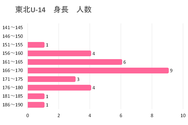 トレセン分析 18年度ナショナルトレセン後期 U 14 東北 ジュニアサッカーnews