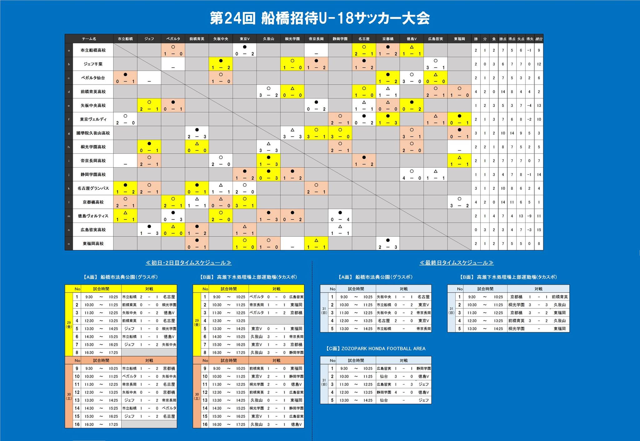 18年度 第24回船橋招待u 18サッカー大会 千葉県 優勝は京都橘高校 ジュニアサッカーnews