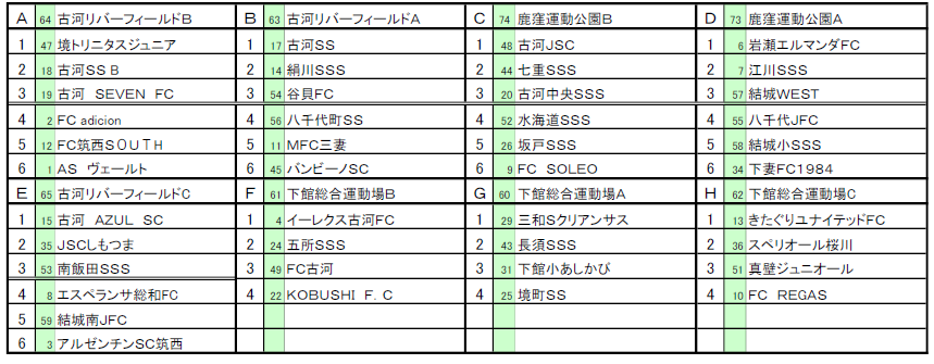 県大会出場全チーム決定 高学年ja共済cup県西地区大会 19年度ja共済cup第46回 茨城県学年別少年サッカー大会県西地区大会 ジュニアサッカーnews