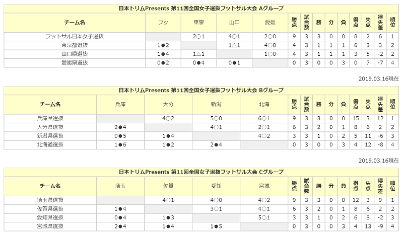埼玉少年サッカー応援団 みんなのnews 埼玉県選抜が準決勝進出 日本トリムpresents 第11回全国女子選抜フットサル大会 大分県開催 決勝r3 17