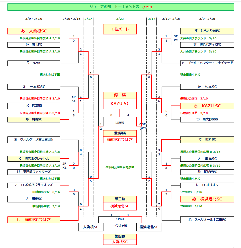 優勝はkazu Sc カズsc 結果掲載 19年 第34回246スプリングカップサッカー大会 ジュニアの部 神奈川県 ジュニアサッカー News