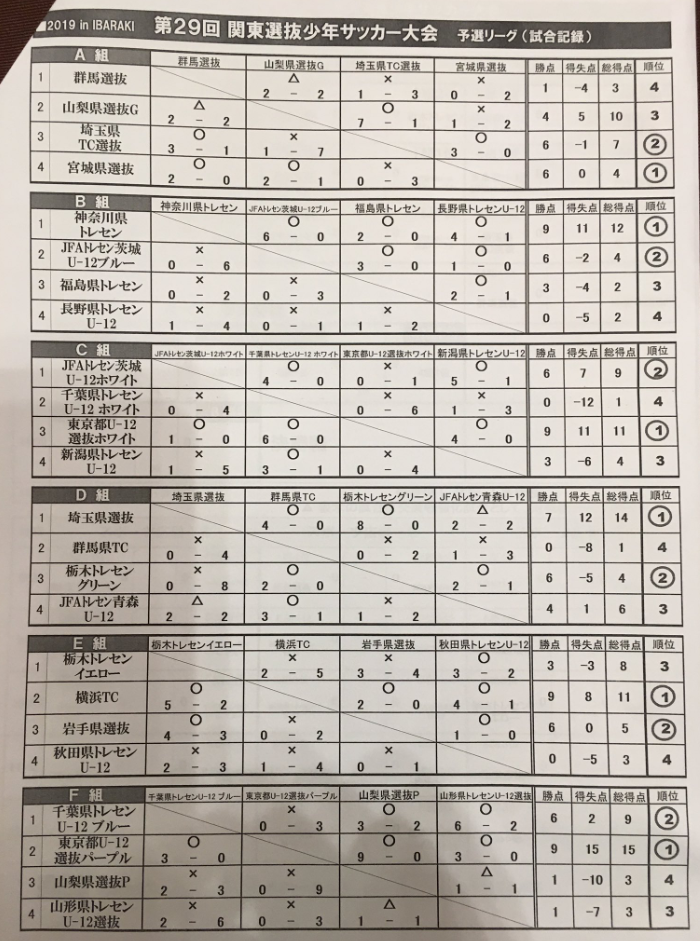 18年度 第29回関東選抜少年サッカー大会 優勝はjfaトレセン茨城u 12ホワイト 情報いただきました ジュニアサッカーnews 18年度 第29回関東選抜少年サッカー大会 優勝はjfaトレセン茨城u 12ホワイト 情報いただきました ジュニアサッカーnews