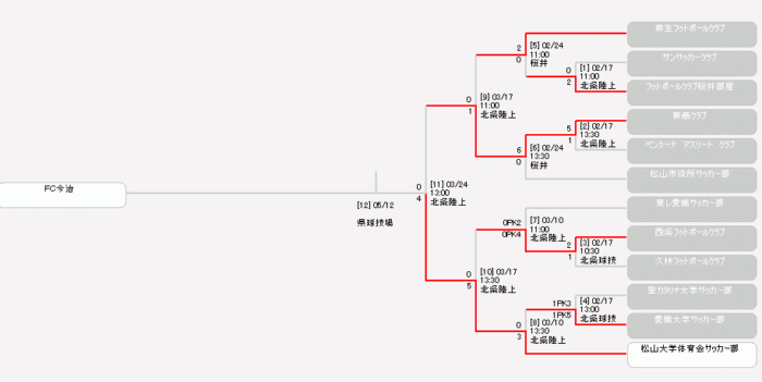 優勝は松山大学 天皇杯愛媛県代表決定戦 19愛媛県サッカー選手権大会 天皇杯愛媛県代表決定戦 ジュニアサッカーnews 優勝は松山大学 天皇杯愛媛県代表決定戦 19愛媛県サッカー選手権大会 天皇杯愛媛県代表決定戦 ジュニアサッカーnews