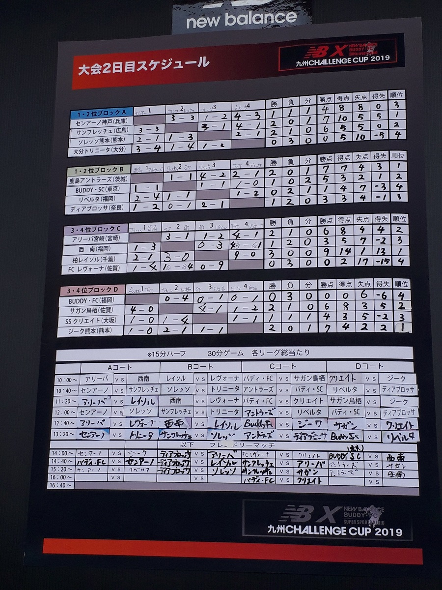 福岡 18年度 Nbx 九州challenge Cup 19 U 10 優勝はbuddy Sc 2連覇おめでとうございます ジュニアサッカーnews 福岡 18年度 Nbx 九州challenge Cup 19 U 10 優勝はbuddy Sc 2連覇おめでとうございます ジュニアサッカーnews