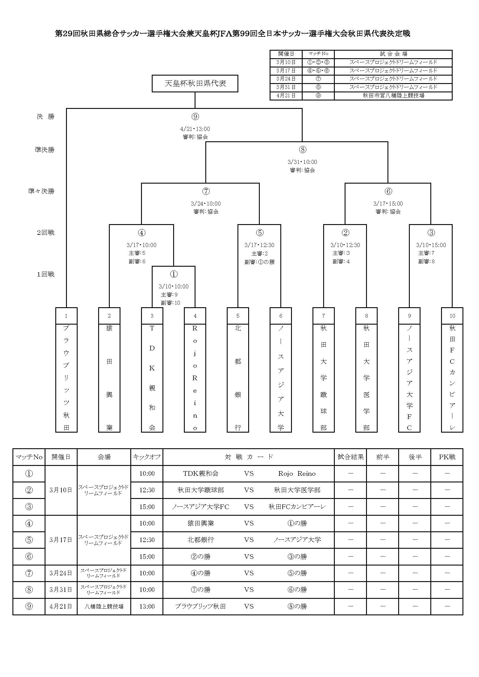 優勝はブラウブリッツ秋田 天皇杯秋田県大会 天皇杯jfa第99回全日本サッカー選手権大会秋田県代表決定戦 ジュニアサッカーnews