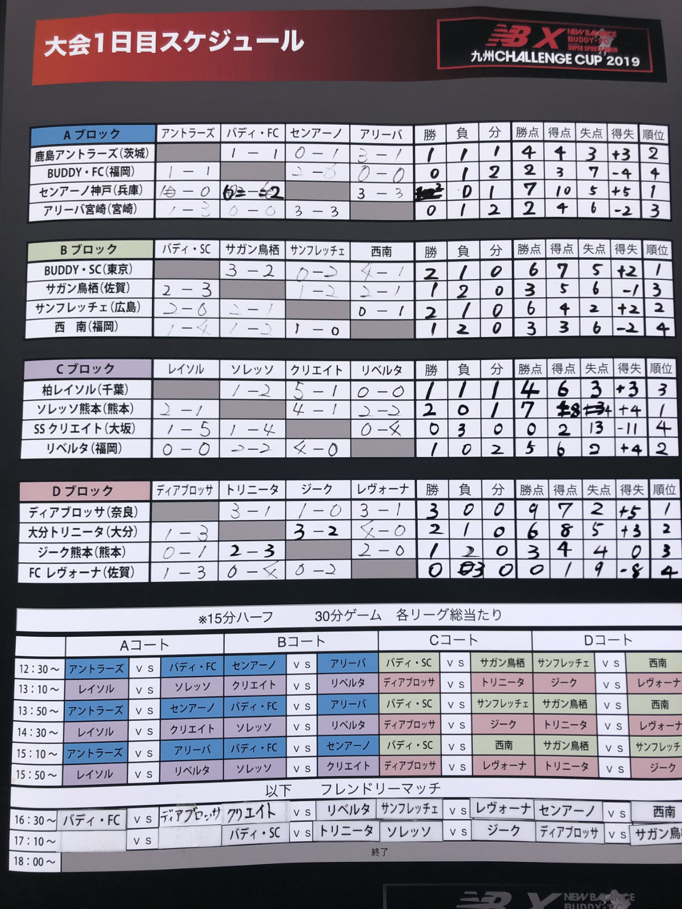 福岡 18年度 Nbx 九州challenge Cup 19 U 10 優勝はbuddy Sc 2連覇おめでとうございます ジュニアサッカーnews 福岡 18年度 Nbx 九州challenge Cup 19 U 10 優勝はbuddy Sc 2連覇おめでとうございます ジュニアサッカーnews