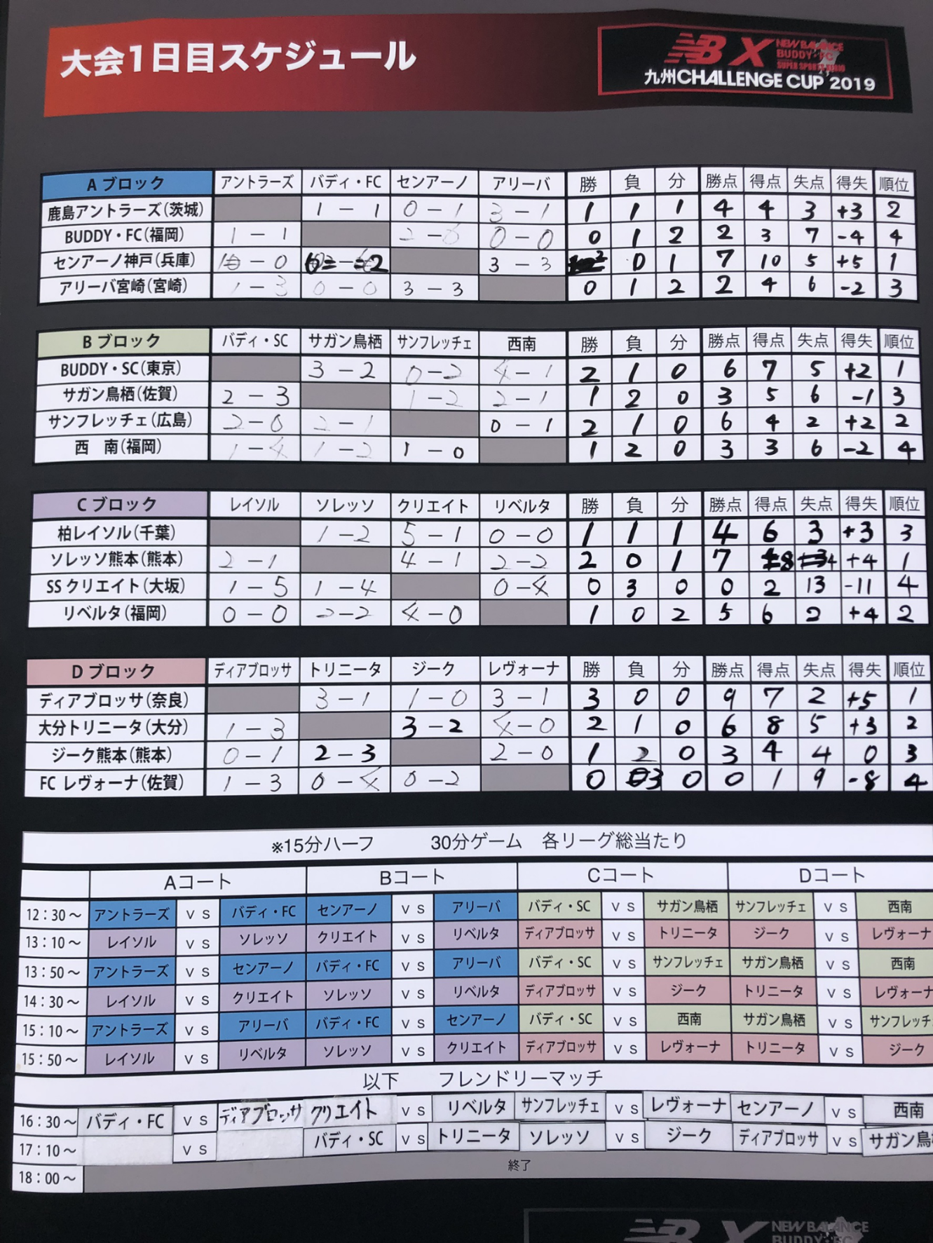 福岡 18年度 Nbx 九州challenge Cup 19 U 10 優勝はbuddy Sc 2連覇おめでとうございます ジュニア サッカーnews