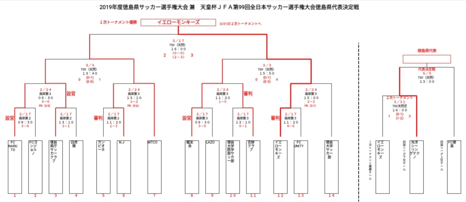 優勝はfc徳島 天皇杯徳島県代表決定戦 19徳島県サッカー選手権大会 兼 天皇杯徳島県代表決定戦 ジュニアサッカーnews