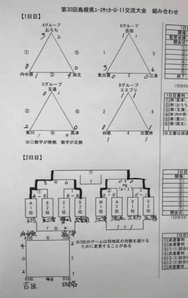 福岡少年サッカー応援団 みんなのnews 18年度島根県ユースサッカーu 11交流大会県大会 優勝は玉湯sc 福岡少年サッカー応援団 みんなのnews 18年度島根県ユースサッカーu 11交流大会県大会 優勝は玉湯sc
