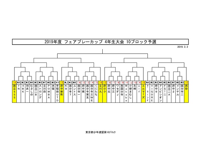 優勝は立川九 ハトマーク10ブロック 19年度ハトマーク フェアプレーカップ第38回東京都４年生サッカー大会 第10ブロック予選 ジュニア サッカーnews