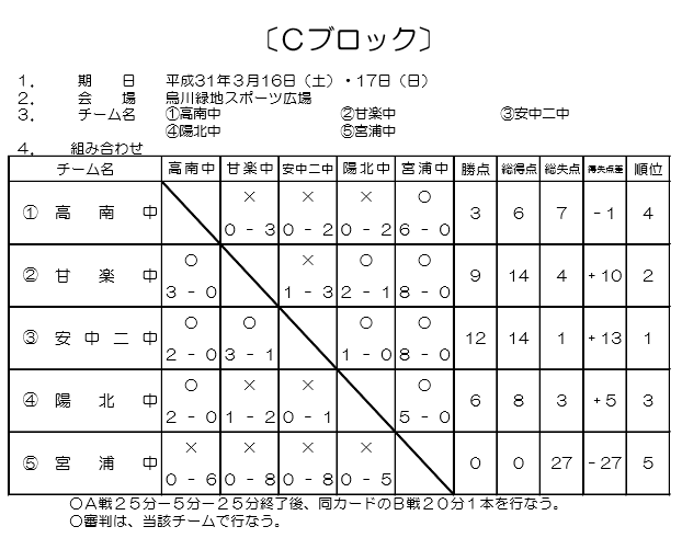 18年度 第24回 藤の花カップ 藤岡市中学校サッカー交流会 群馬 全結果掲載 ジュニアサッカーnews