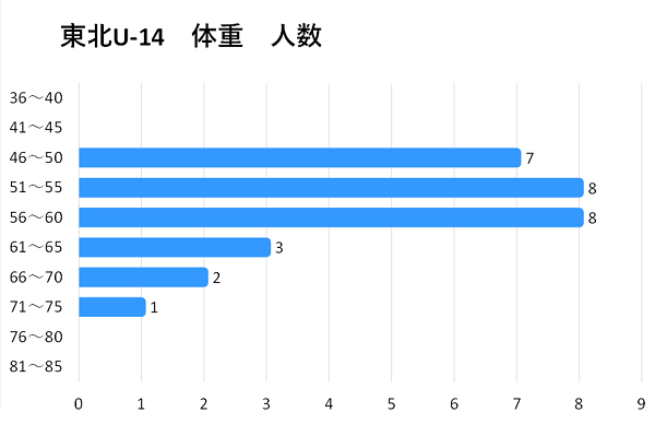 トレセン分析 18年度ナショナルトレセン後期 U 14 東北 ジュニアサッカーnews