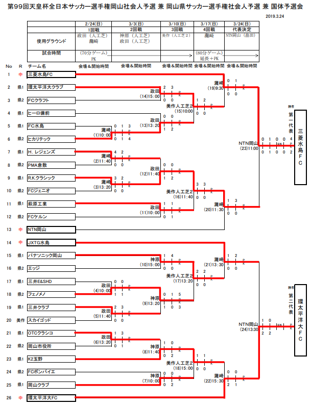 岡山県代表決定戦進出チーム決定 19年度第99回天皇杯全日本サッカー選手権岡山社会人予選 兼 岡山県サッカー選手権社会人予選 兼 国体予選会 ジュニアサッカーnews