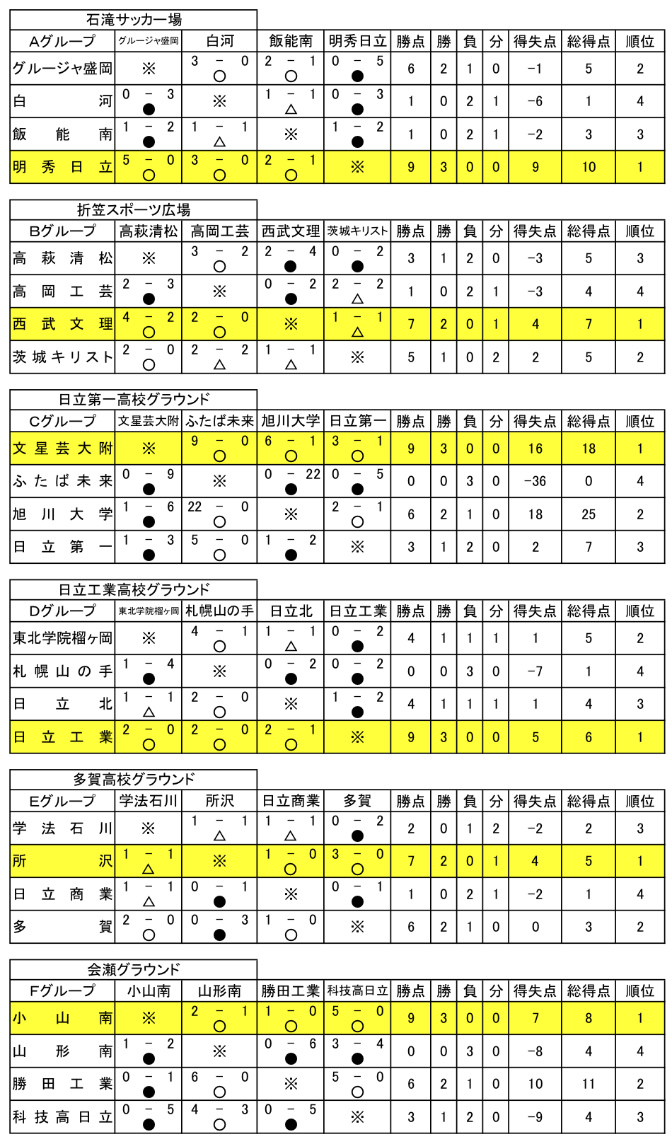 18年度 茨城 日立市高校サッカーフェスティバル 最終結果 優勝は明秀日立 ジュニアサッカーnews 18年度 茨城 日立市高校サッカーフェスティバル 最終結果 優勝は明秀日立 ジュニアサッカーnews