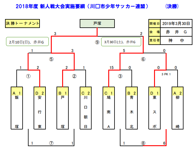 埼玉少年サッカー応援団 みんなのnews 優勝は戸塚 川口市少年サッカー連盟新人戦大会 結果