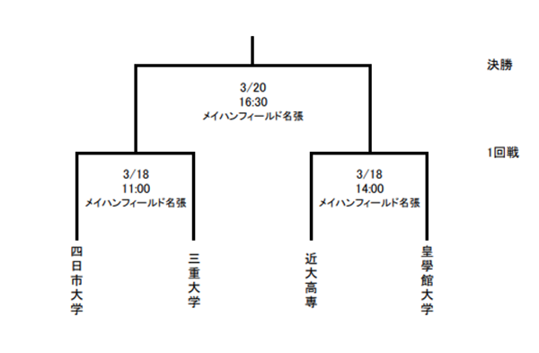 19年度 第13回 三重県学生サッカー選手権大会 天皇杯三重県予選 優勝は四日市大学 ジュニアサッカーnews
