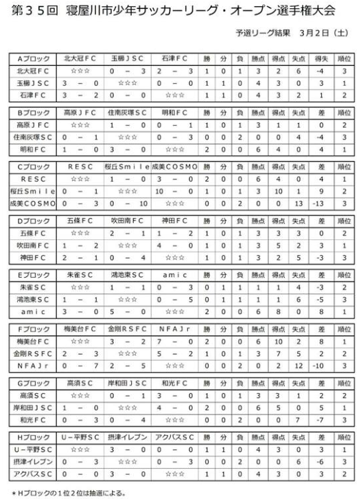 18年度 第35回寝屋川市少年サッカーリーグ オープン選手権大会 大阪府 優勝は玉櫛jsc ジュニアサッカーnews