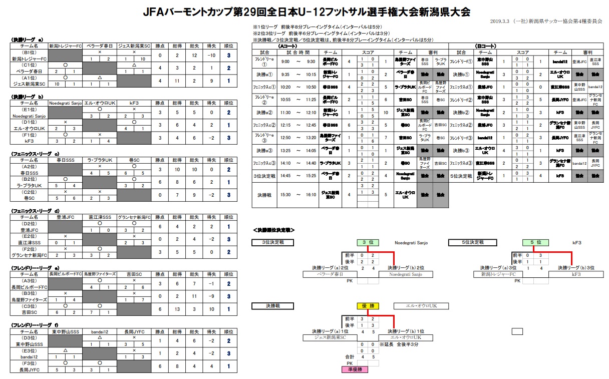 2019年度 Jfaバーモントカップ第29回全日本u 12フットサル選手権大会新潟県大会 優勝はエル オウロuk ジュニアサッカーnews