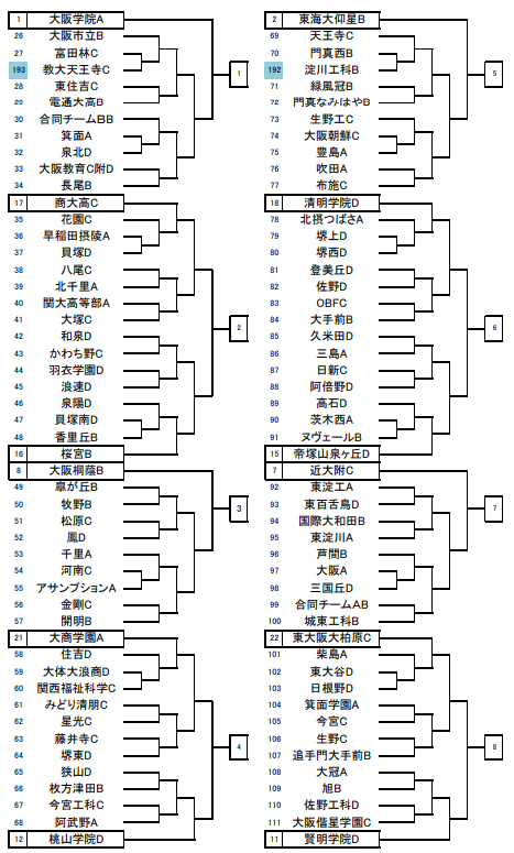 優勝は阪南大高 大阪高校春季大会 19年度 大阪高校春季サッカー大会 兼 全国高校総体予選 インターハイ ジュニアサッカーnews 優勝は阪南大高 大阪高校春季大会 19年度 大阪高校春季サッカー大会 兼 全国高校総体予選 インターハイ ジュニアサッカーnews