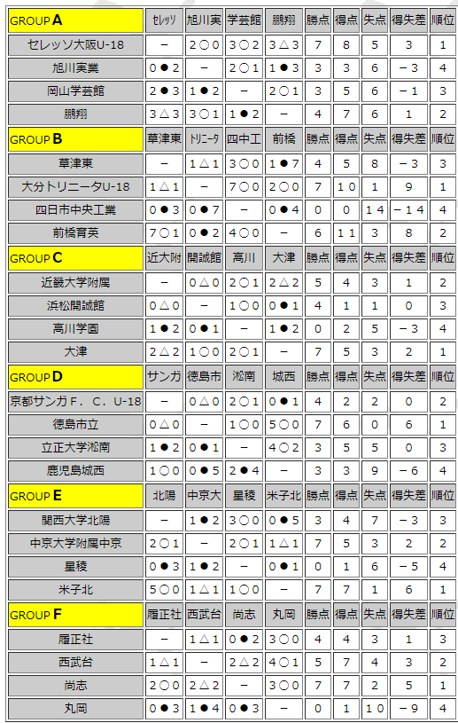 優勝は大津高校 プーマカップu 17 In Sakai 18年度 第9回puma Cup U 17 In Sakai 大阪 ジュニアサッカーnews
