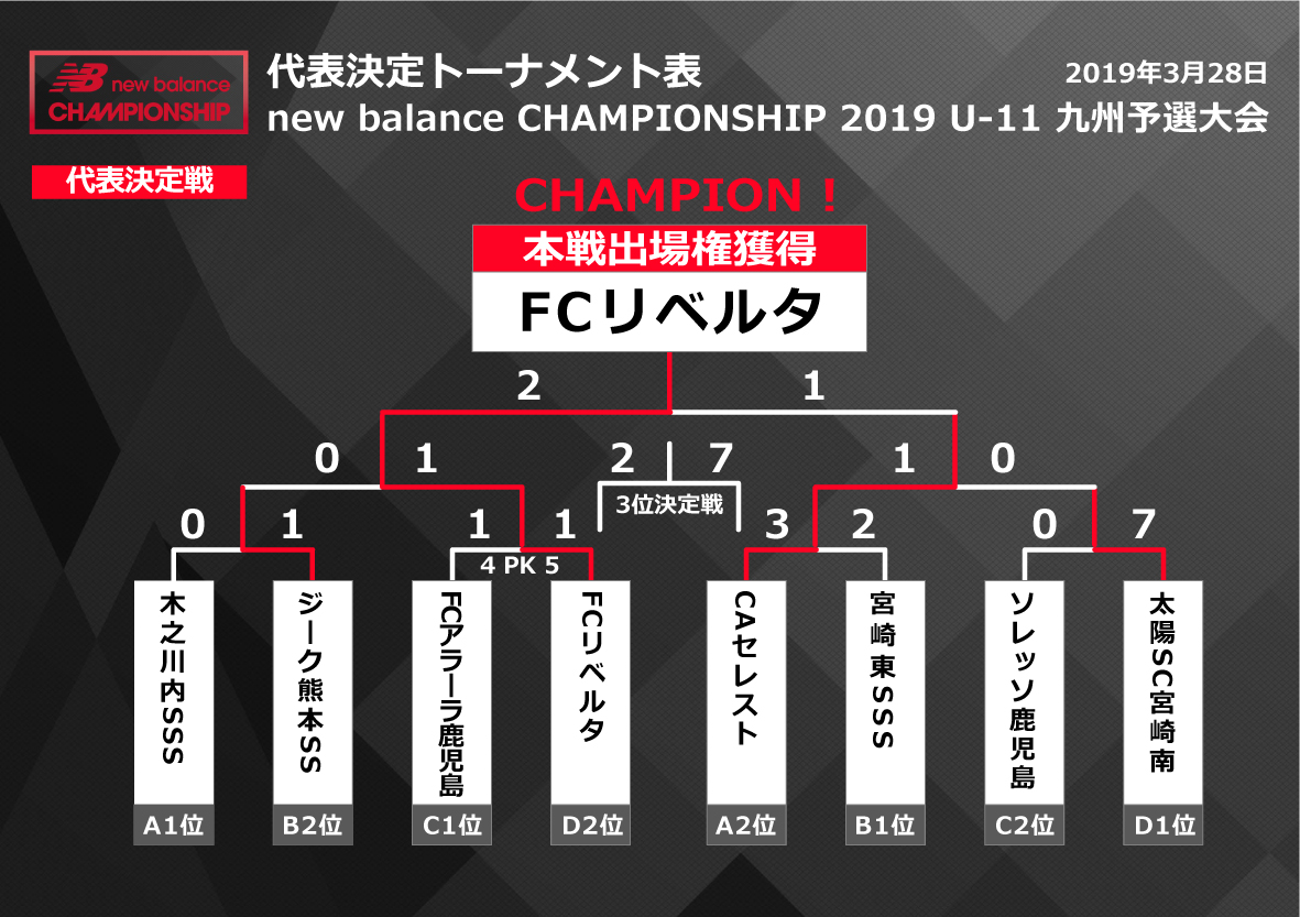 19年 ニューバランスチャンピオンシップ九州予選 U11 宮崎開催 優勝はfcリベルタ ジュニアサッカーnews 19年 ニューバランスチャンピオンシップ九州予選 U11 宮崎開催 優勝はfcリベルタ ジュニアサッカーnews
