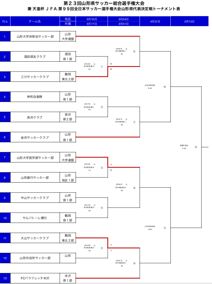 優勝は山形大医学部 天皇杯 山形県代表決定戦 19年度 第23回山形県サッカー総合選手権 ジュニアサッカーnews