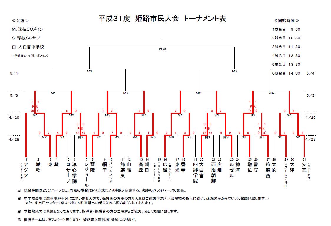 兵庫少年サッカー応援団 みんなのnews ベスト8決定 4 28 29全結果 準々決勝は5 3 姫路市民大会 中学生の部 兵庫少年サッカー応援団 みんなのnews ベスト8決定 4 28 29全結果 準々決勝は5 3 姫路市民大会 中学生の部