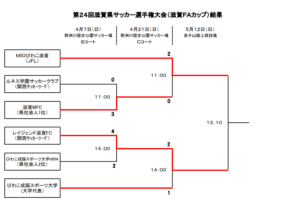 2019年度天皇杯jfa第99回全日本サッカー選手権大会滋賀県代表決定戦 優勝はmioびわこ ジュニアサッカーnews