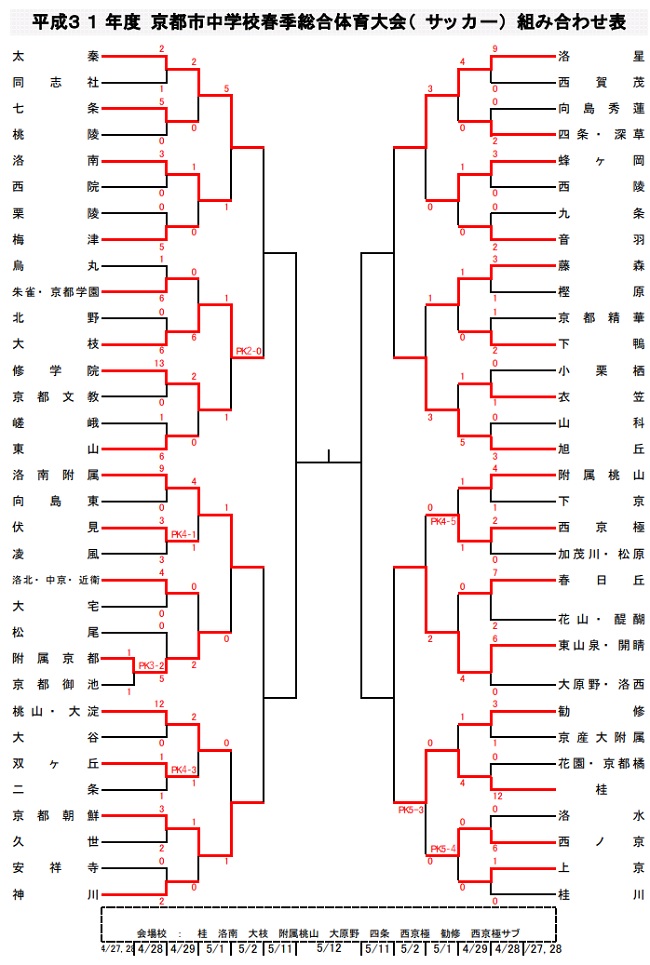 京都少年サッカー応援団 みんなのnews ベスト8決定 京都市中学校春季総合体育大会 サッカーの部 準々決勝は5 2