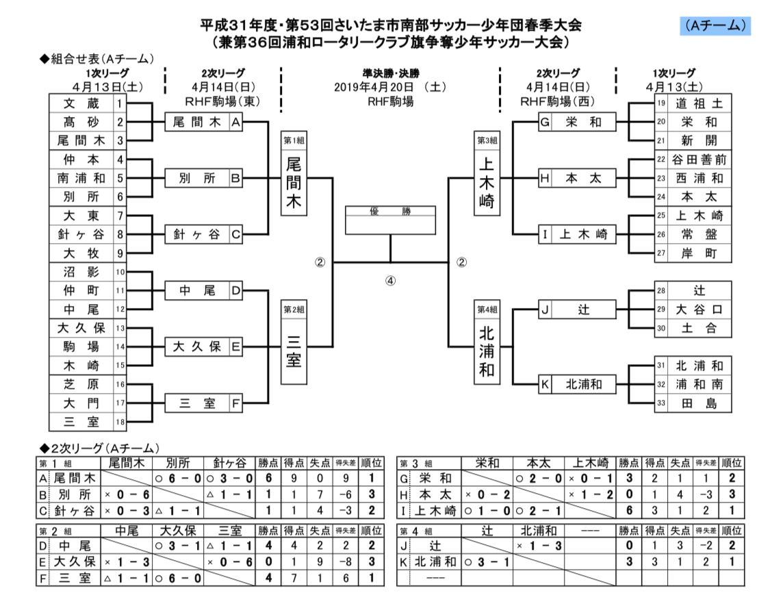 19年度 第53回さいたま市南部サッカー少年団春季大会 Aチーム 優勝は三室 埼玉 ジュニアサッカーnews 19年度 第53回さいたま市南部サッカー少年団春季大会 Aチーム 優勝は三室 埼玉 ジュニアサッカーnews