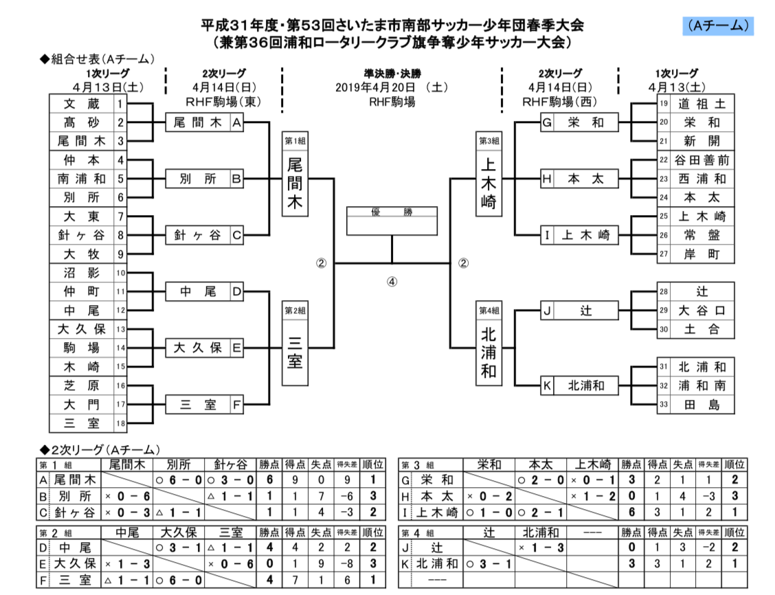 19年度 第53回さいたま市南部サッカー少年団春季大会 Aチーム 優勝は三室 埼玉 ジュニアサッカーnews