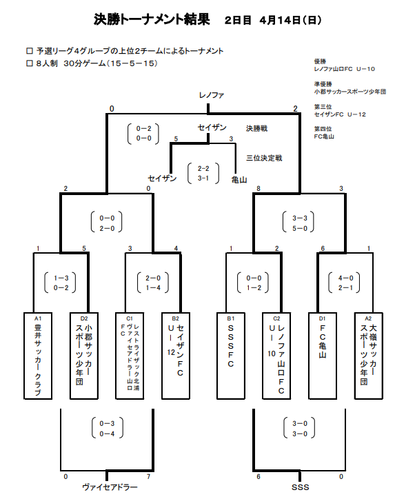 優勝はレノファ山口u 10 4 13 14結果 セミナーパーク杯少年サッカー大会19 山口 ジュニアサッカーnews