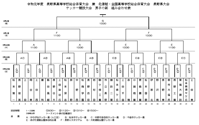 19年度 長野県高校総体 サッカー競技大会 インターハイ 優勝は連覇 松本国際 ジュニアサッカーnews