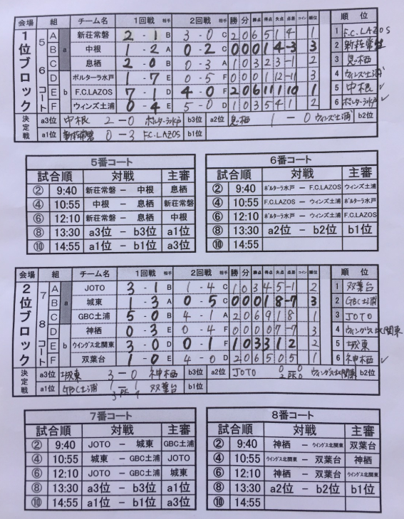 U 9トヨタ新茨城 優勝は Fclazos 19年度 第24回トヨタカローラ新茨城カップ争奪少年サッカー大会u 9 ジュニアサッカーnews