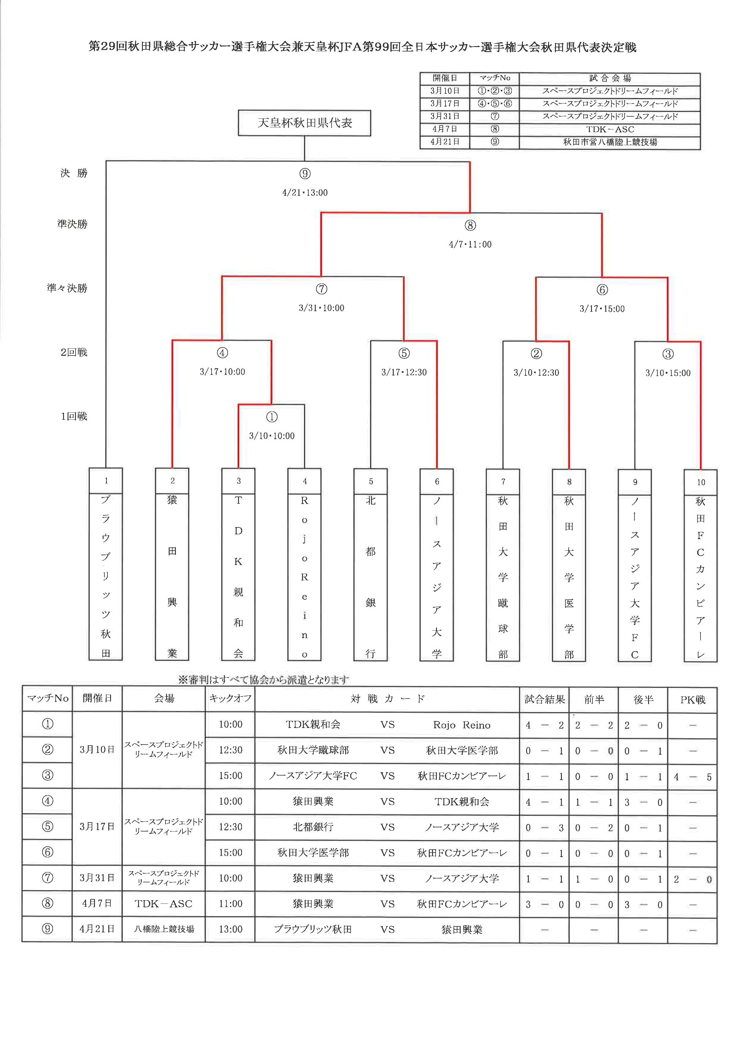 優勝はブラウブリッツ秋田 天皇杯秋田県大会 天皇杯jfa第99回全日本サッカー選手権大会秋田県代表決定戦 ジュニアサッカーnews