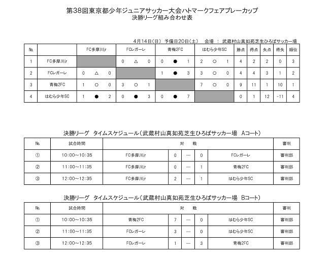 優勝は青梅2fc ハトマーク15ブロック 19年度ハトマーク フェアプレーカップ第38回 東京都４年生サッカー大会 第15ブロック予選 ジュニアサッカーnews