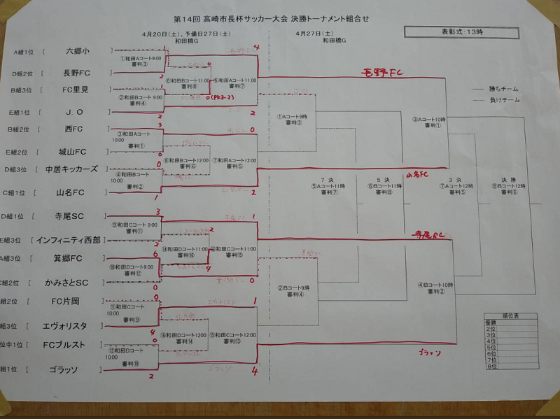 19年度 第14回 高崎市長杯少年サッカー大会 群馬 優勝は寺尾少年sc ジュニアサッカーnews 19年度 第14回 高崎市長杯少年サッカー大会 群馬 優勝は寺尾少年sc ジュニアサッカーnews