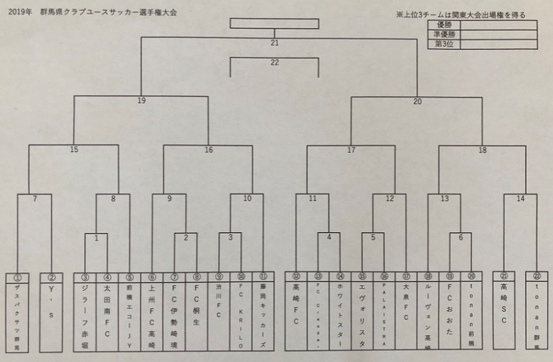 19年 群馬県クラブユースu 15サッカー選手権大会 優勝は藤岡キッカーズ ジュニアサッカーnews