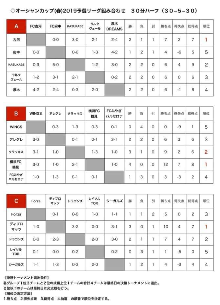 19年度 尚志杯オーシャンカップ U 15 茨城県 ディプロマッツ優勝 ジュニアサッカーnews