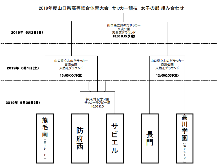 山口少年サッカー応援団 みんなのnews 組合せ表掲載5 26開幕 19年度山口県高校総体女子 山口少年サッカー応援団 みんなのnews 組合せ表掲載5 26開幕 19年度山口県高校総体女子