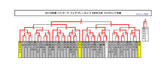 優勝は立川九 ハトマーク10ブロック 19年度ハトマーク フェアプレーカップ第38回東京都４年生サッカー大会 第10ブロック予選 ジュニア サッカーnews