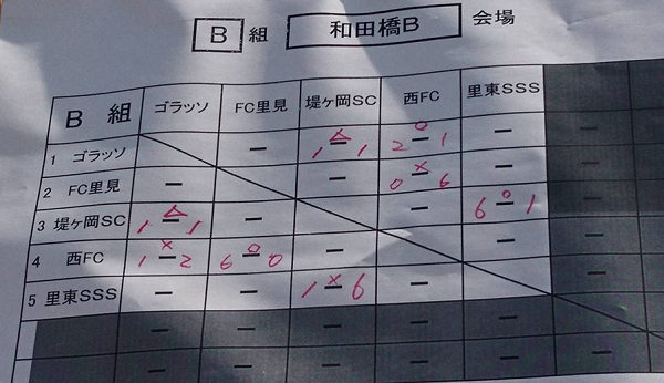 19年度 第14回 高崎市長杯少年サッカー大会 群馬 優勝は寺尾少年sc ジュニアサッカーnews 19年度 第14回 高崎市長杯少年サッカー大会 群馬 優勝は寺尾少年sc ジュニアサッカーnews