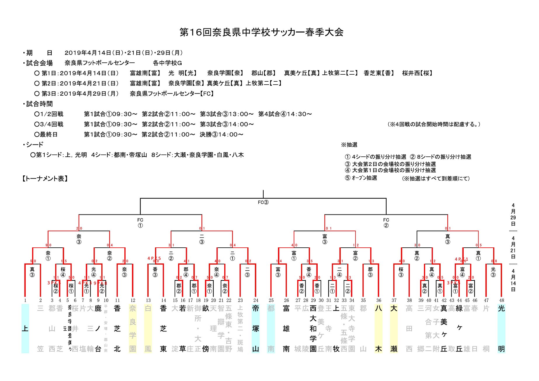 19年度 第16回奈良県中学校サッカー春季大会 優勝は上中学校 ジュニアサッカーnews 19年度 第16回奈良県中学校サッカー春季大会 優勝は上中学校 ジュニアサッカーnews