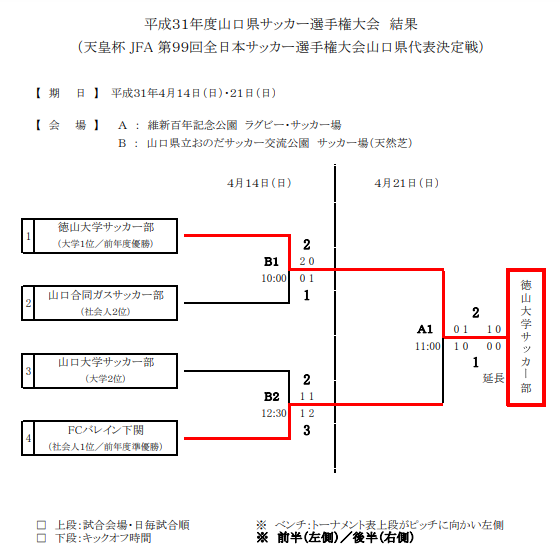 優勝は徳山大学サッカー部 山口県サッカー選手権大会 19年度天皇杯 Jfa 第99回全日本サッカー選手権大会山口県代表決定戦 ジュニア サッカーnews