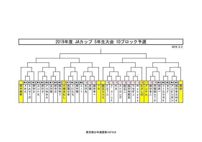 19年度 第31回ja東京カップ 5年生大会 第10ブロック予選 優勝は国立スリーエス ジュニアサッカーnews