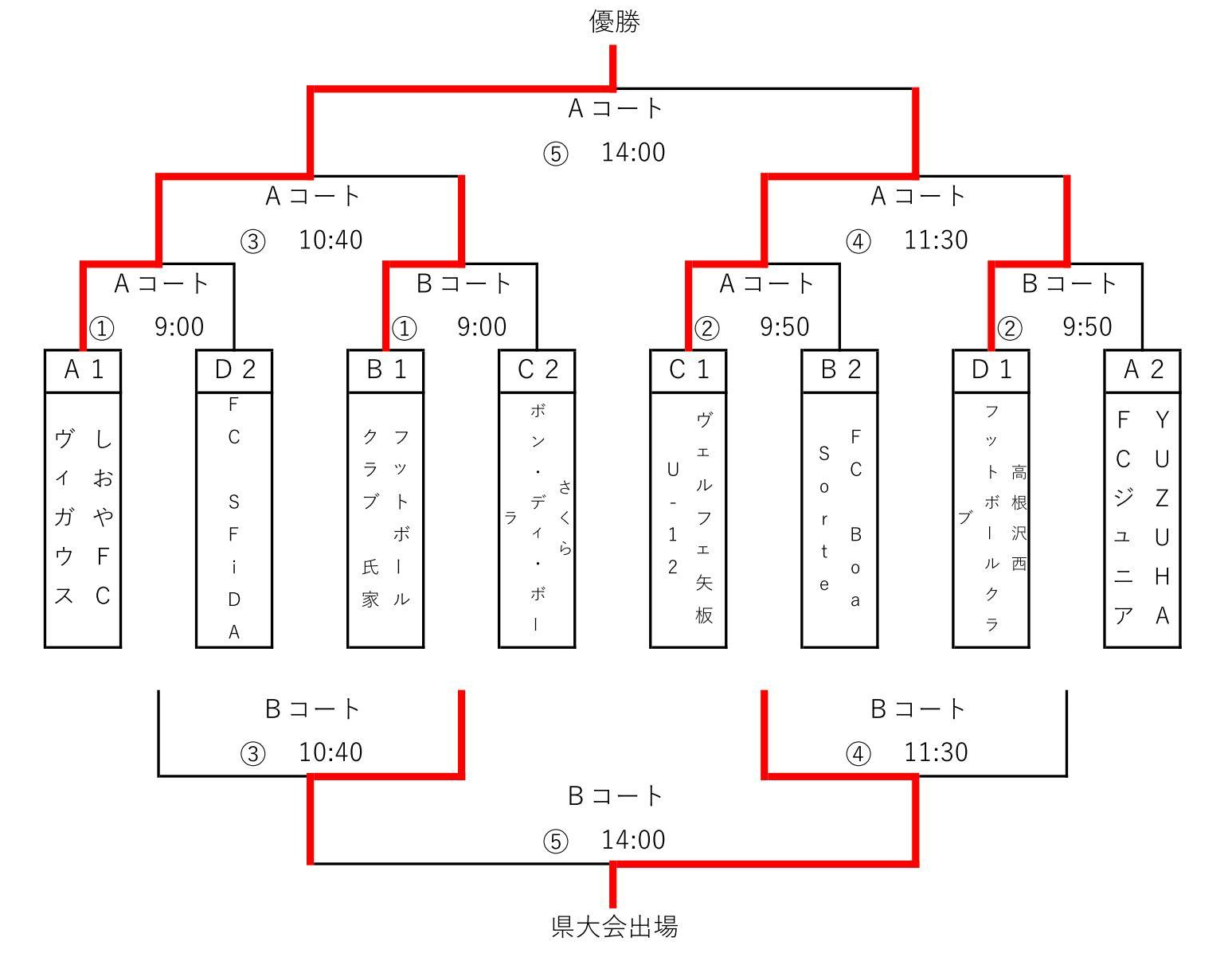 栃木少年サッカー応援団 みんなのnews 優勝はしおやfcヴィガウス クオリィア塩南地区予選