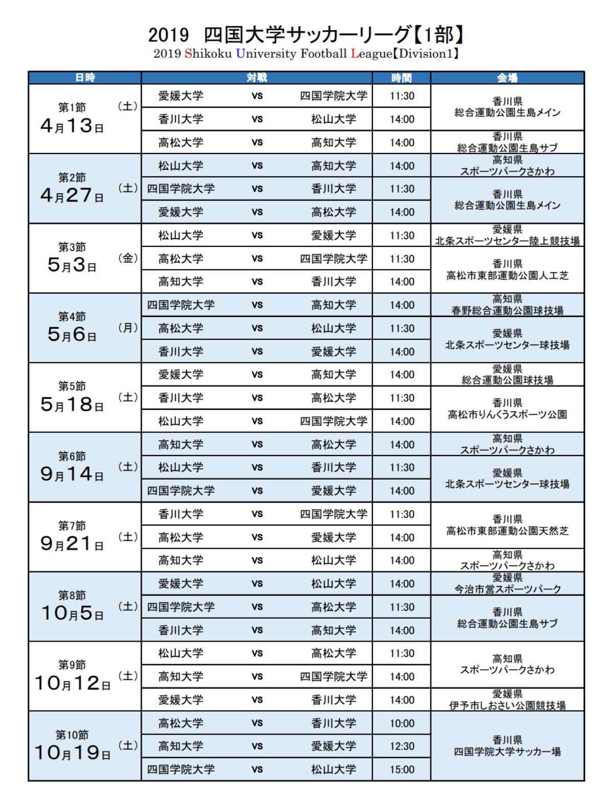 19年度四国大学サッカーリーグ 兼 第68回全日本大学サッカー選手権大会 四国地区予選 優勝は高松大学 ジュニアサッカーnews 19年度四国大学サッカーリーグ 兼 第68回全日本大学サッカー選手権大会 四国地区予選 優勝は高松大学 ジュニアサッカーnews